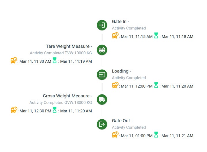 NAVRAAHI Timeline